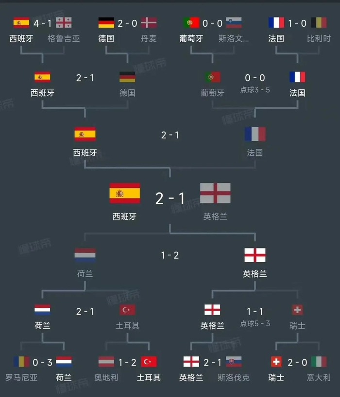 哥伦比亚逆转葡萄牙，晋级欧洲杯四强